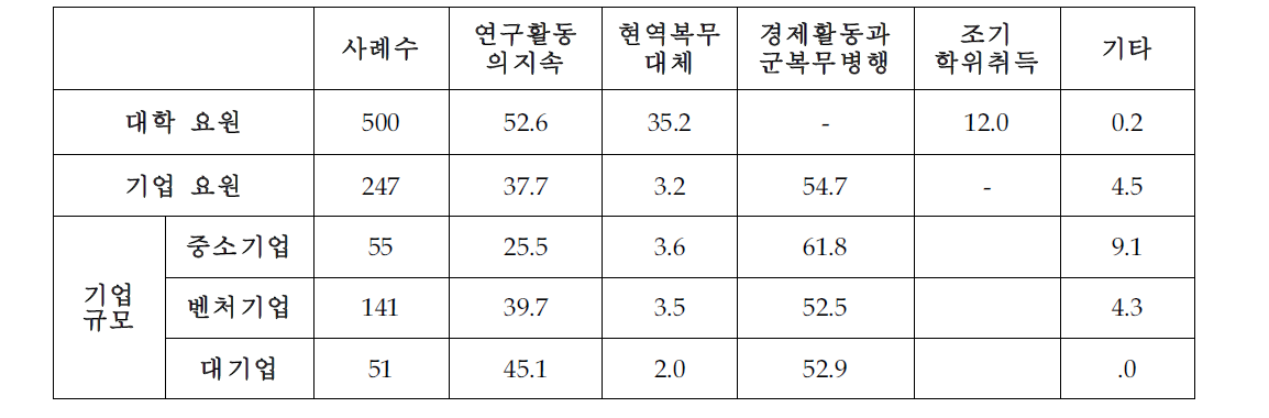 전문연구요원 입장에서의 전문연구요원제도 장점