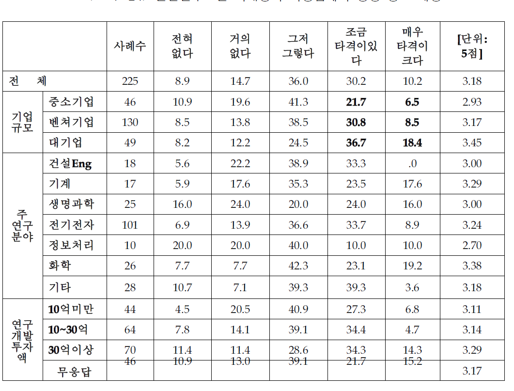 전문연구요원 미배정시 지정업체의 영향 정도 예상