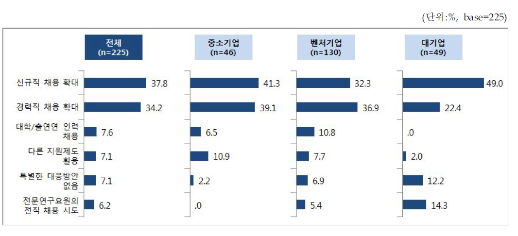 전문연구요원을 배정 받지 못할 경우 대체인력 확보방안