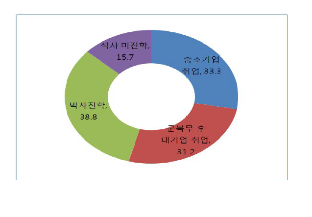 대기업이 제외되었을 때 대기업 복무 전문연구요원의 선택 예측