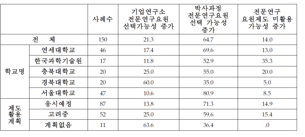 예비 전문연구요원(석사)들의 대기업 인원 축소에 따른 영향 예측