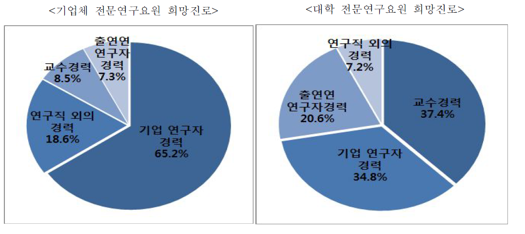 소속기관 유형별 전문연구요원의 희망진로 비교