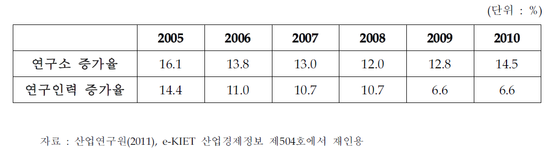 중소기업 연구소 및 연구인력 증가율