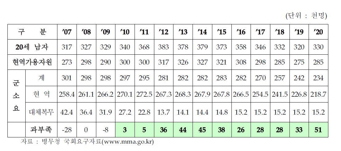 중장기 병역자원 수급전망