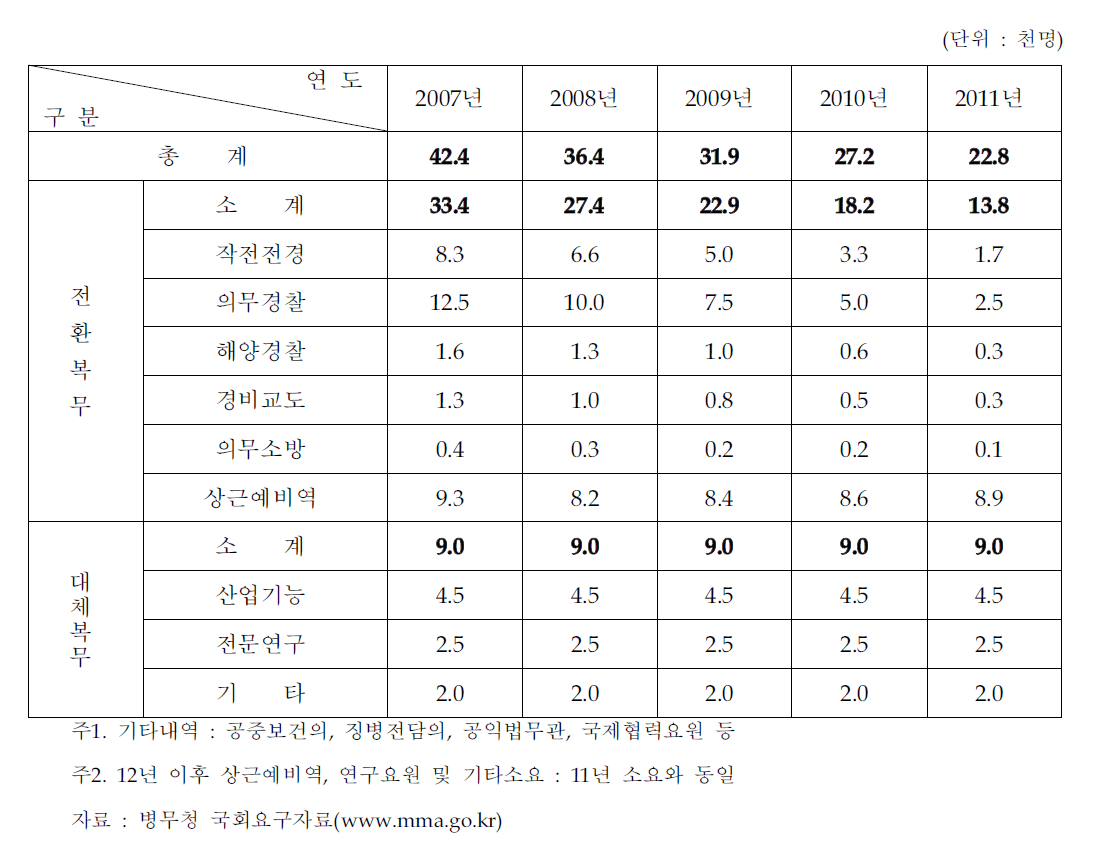 전환복무 및 대체복무제도 운영 내역