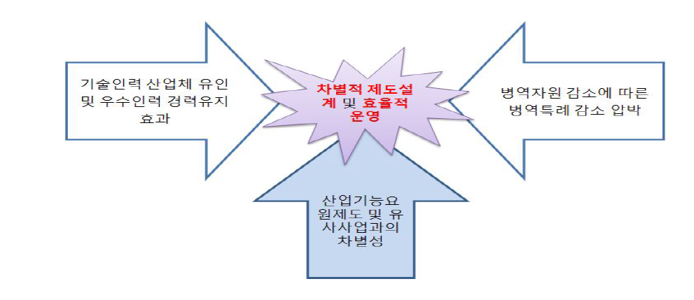 문연구요원제도 운영방향