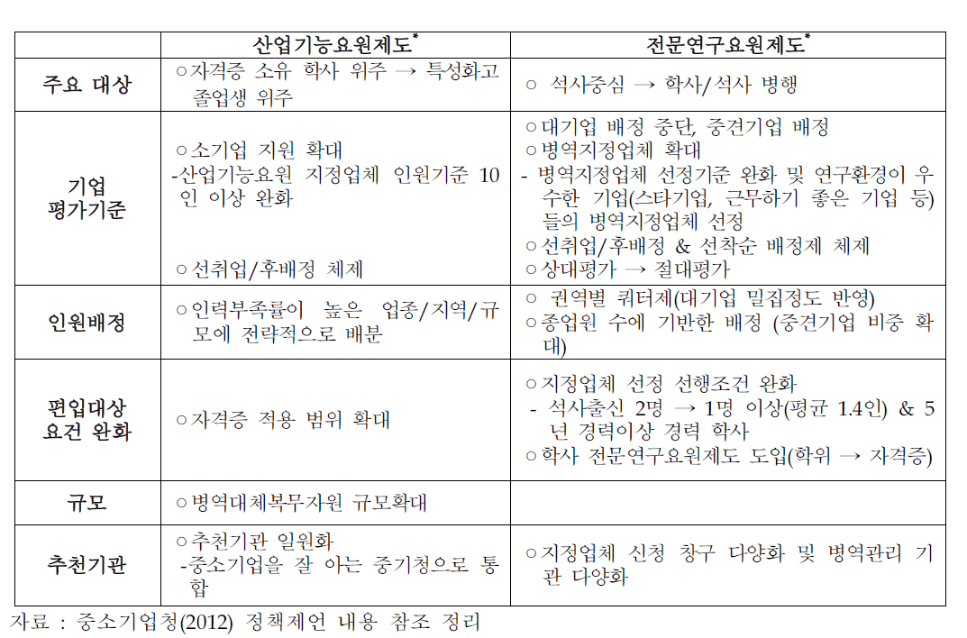 중기청의 산업기능요원제도 및 전문연구요원제도 운영을 위한 정책제언