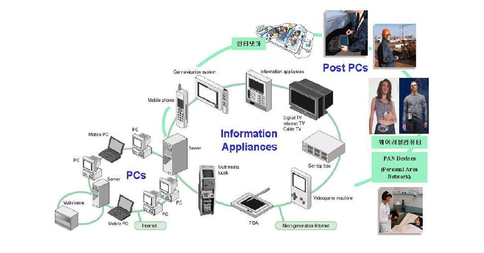 이동 및 착용행 정보통신기기 발전 전망