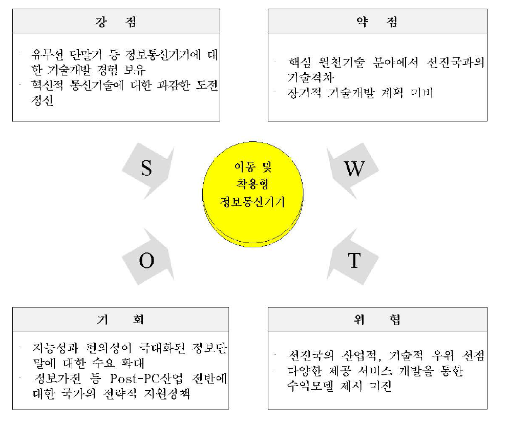 이동 및 착용형 정보통신기기 기술개발 SWOT 분석