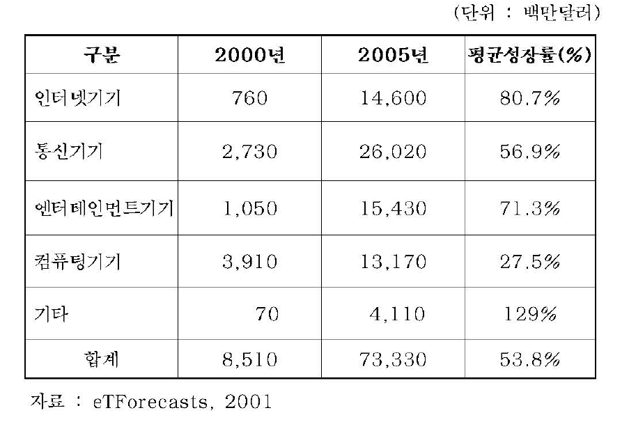 정보기기의 세계시장 전망