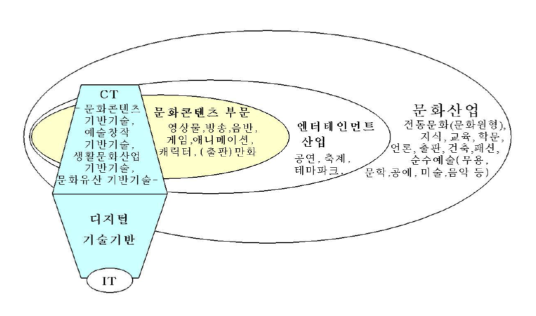 문화산업, 엔터테인먼트 산업, 문화콘텐츠, CT의 개별 영역