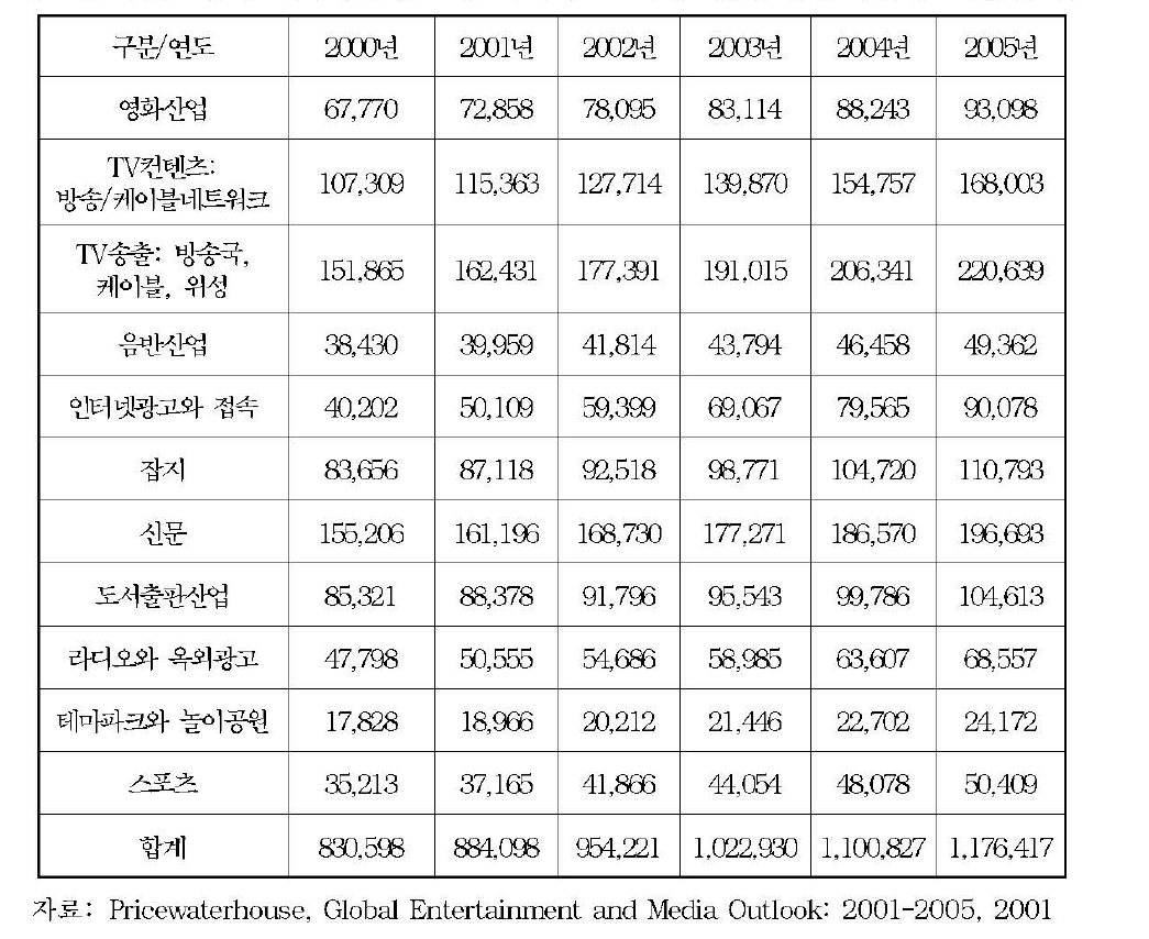 세계 엔터테인먼트와 미디어 소비에 대한 전망