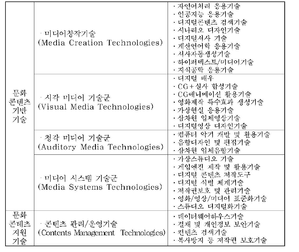 문화엔터테인먼트 분야 필요기술