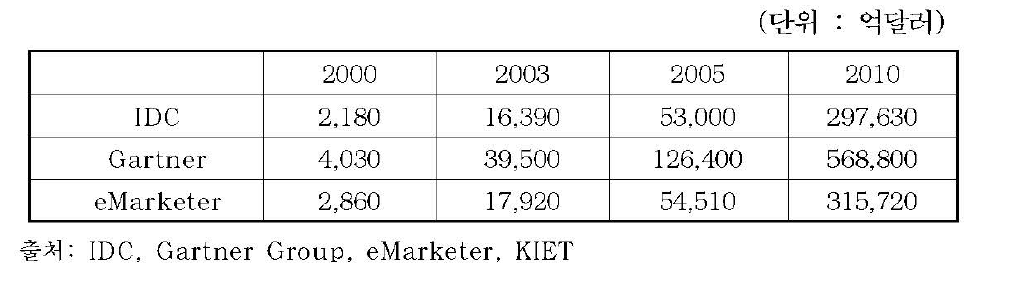 전세계 전자상거래의 현황과 전망