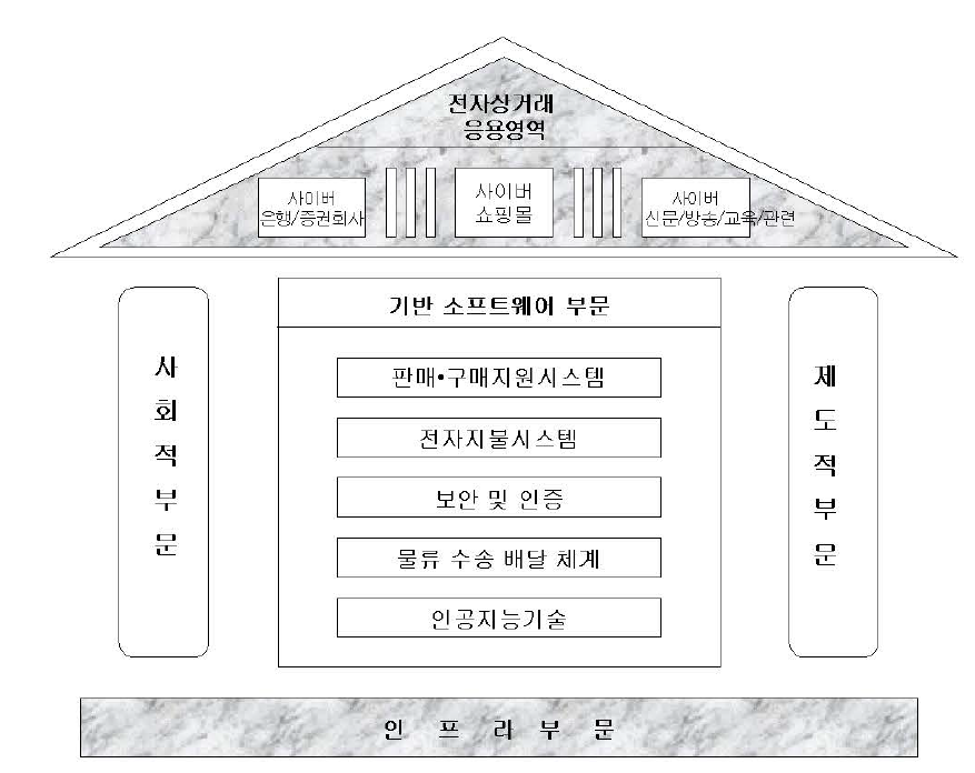 전자상거래 기술현황