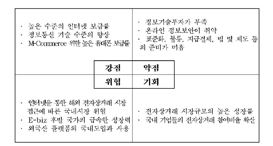 국내 전자상거래부문 SWOT 분석