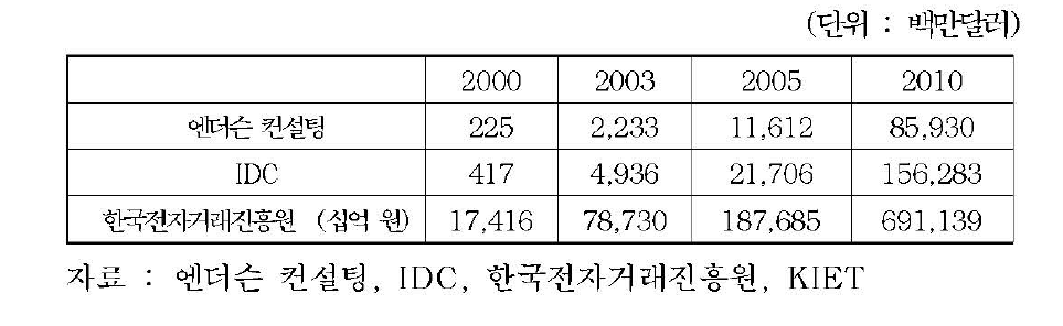 국내 전자상거래의 현황과 전망