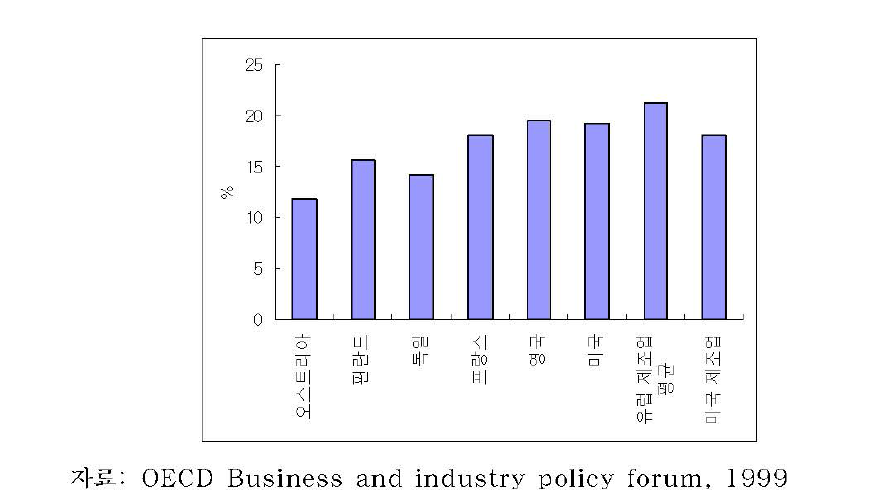 주요선진국의 비즈니스 서비스업과 제조업 비중 (GDP 대비)