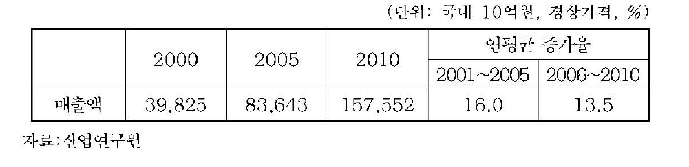 국내 사업서비스산업 전망