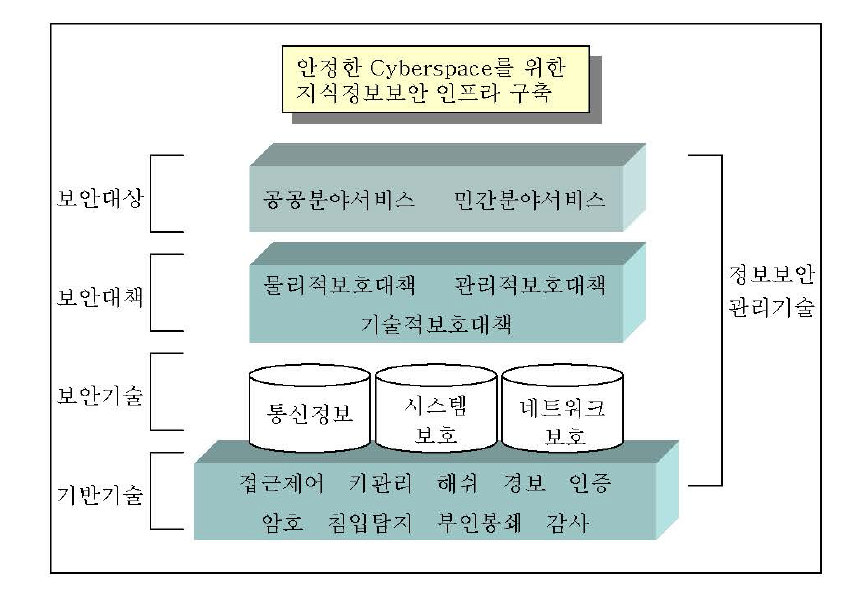 지식정보보안 개념도