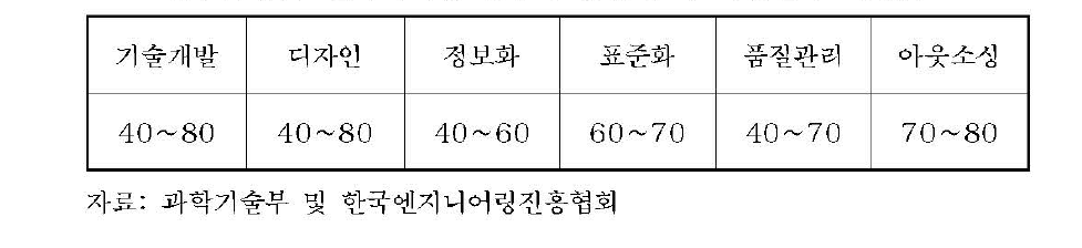 엔지니어링 산업의 경쟁력 비교