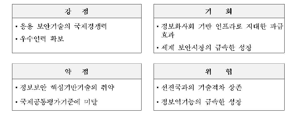 지식정보보안기술 SWOT분석