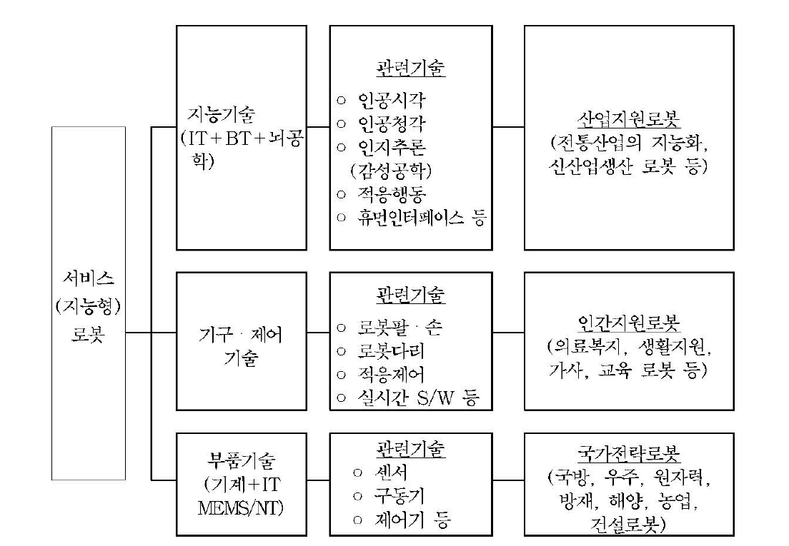 서비스(지능형) 로봇 기술계통도