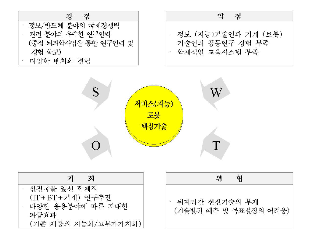 서비스(지능)로봇 핵심기술 개발 SWOT분석