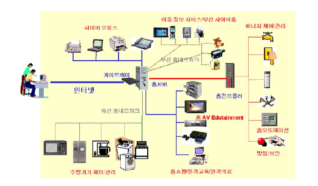 지능형 정보가전 구성도