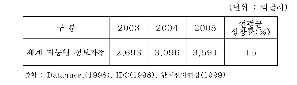 세계 정보가전 산업시장 전망