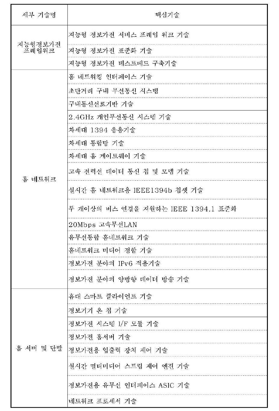 지능형 정보가전 핵심 기술 도출 결과