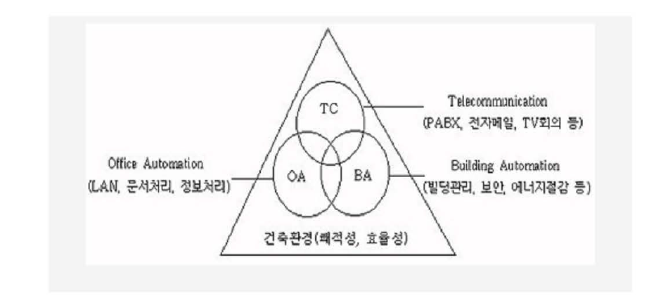 지능형 빌딩/가정 구성도