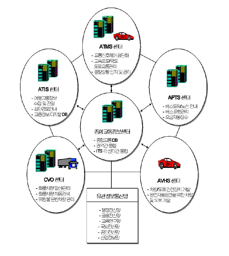 지능형 교통시스템 구성도