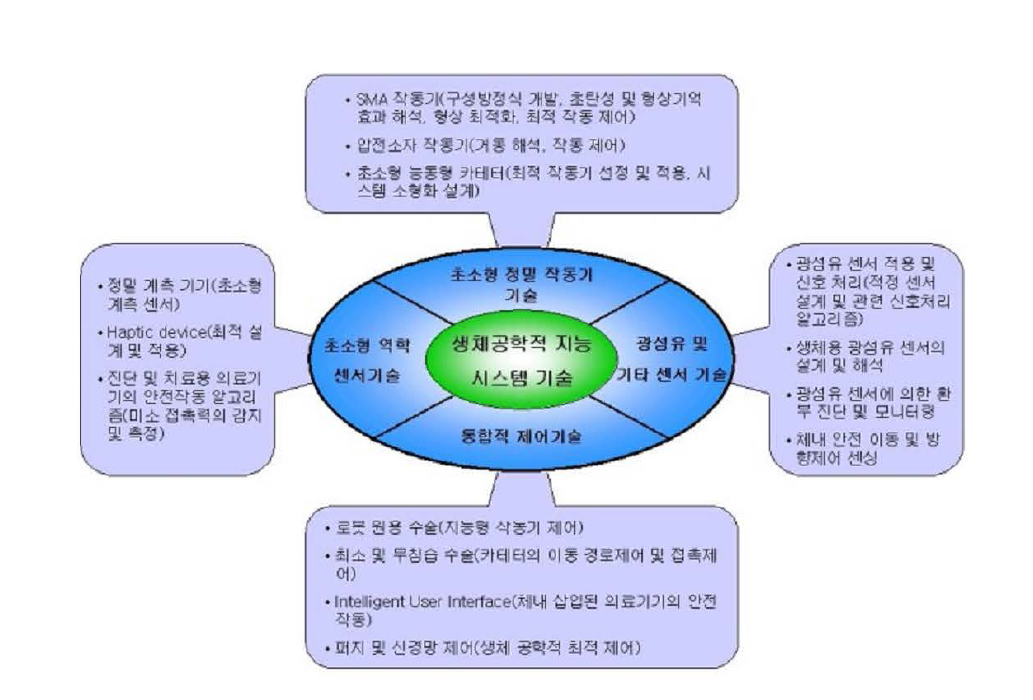 생체공학적 지능시스템