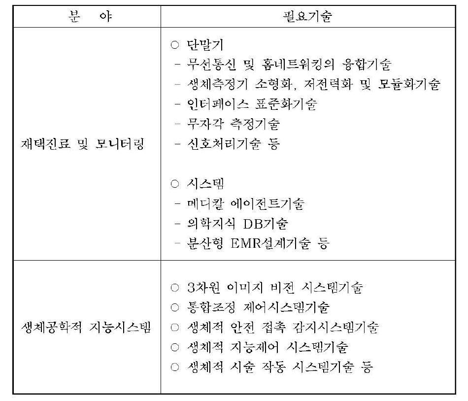 지능형 의료시스템의 SWOT 분석