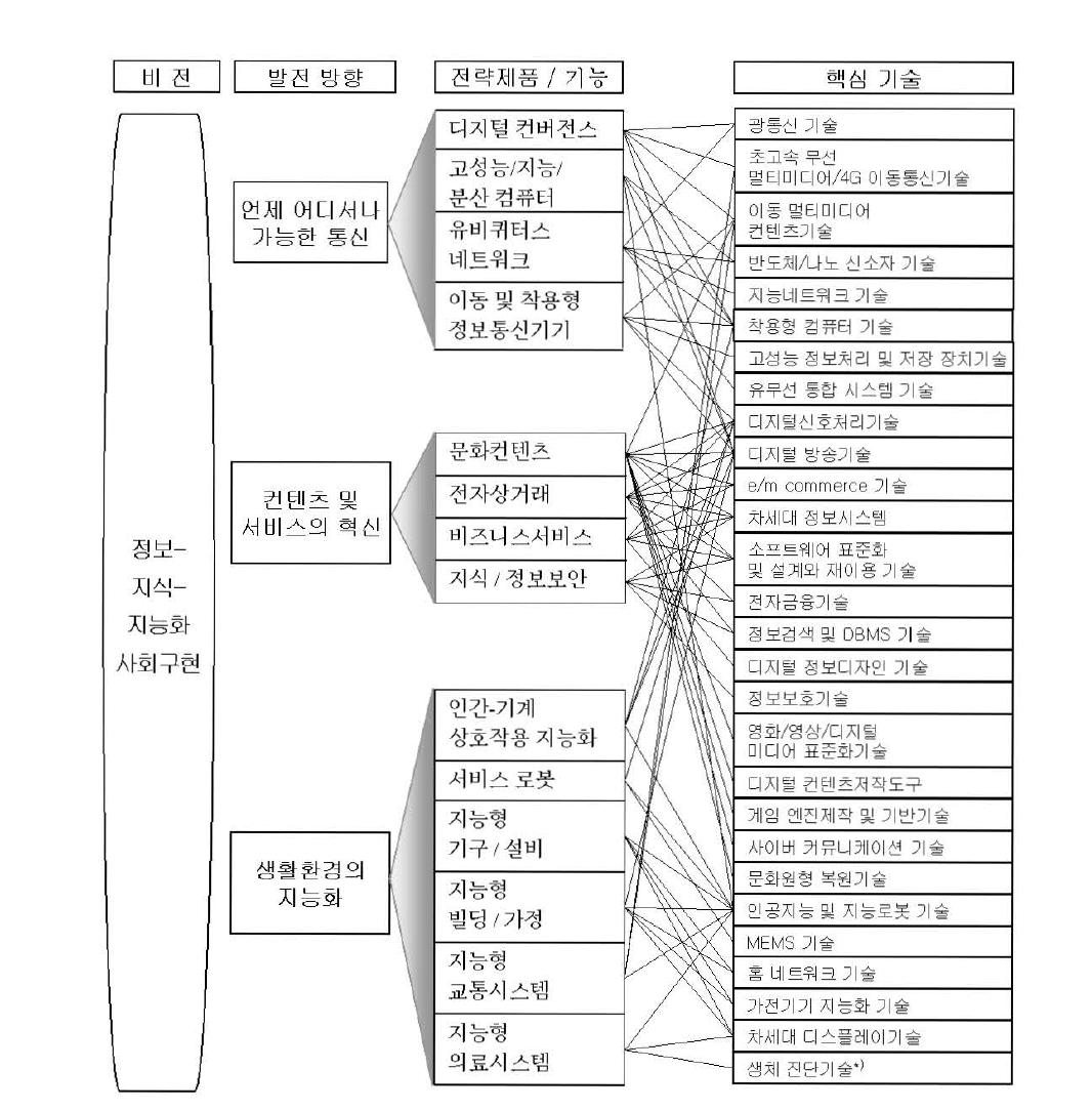 전략제품 기능별 핵심기술