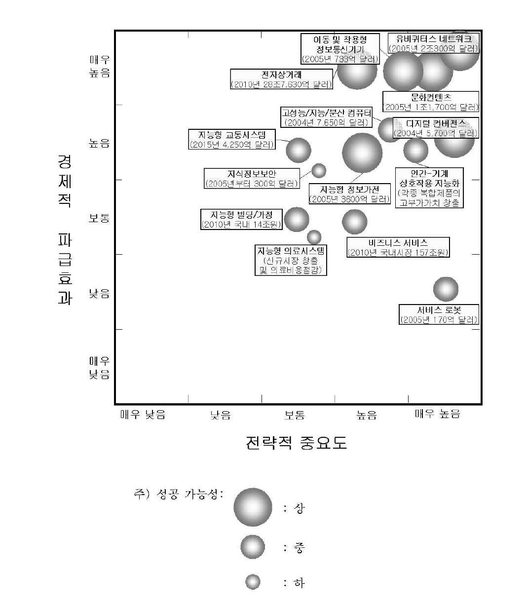 비전 I 의 전략제품 · 기능 포트폴리오 분석