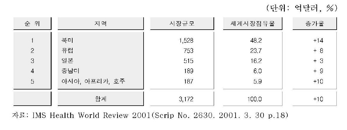 2000년 세계 의약품 시장 규모