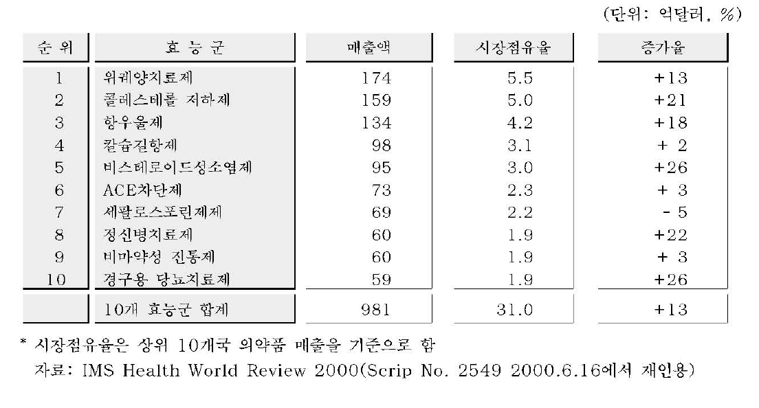 2000년 효능군별 주요 세계시장 규모