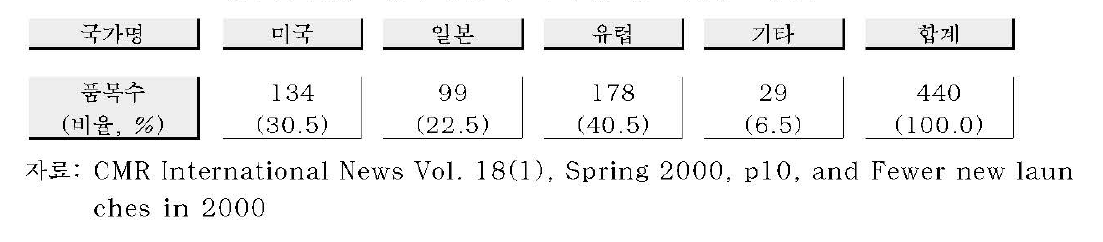 신약개발의 국가별 분포