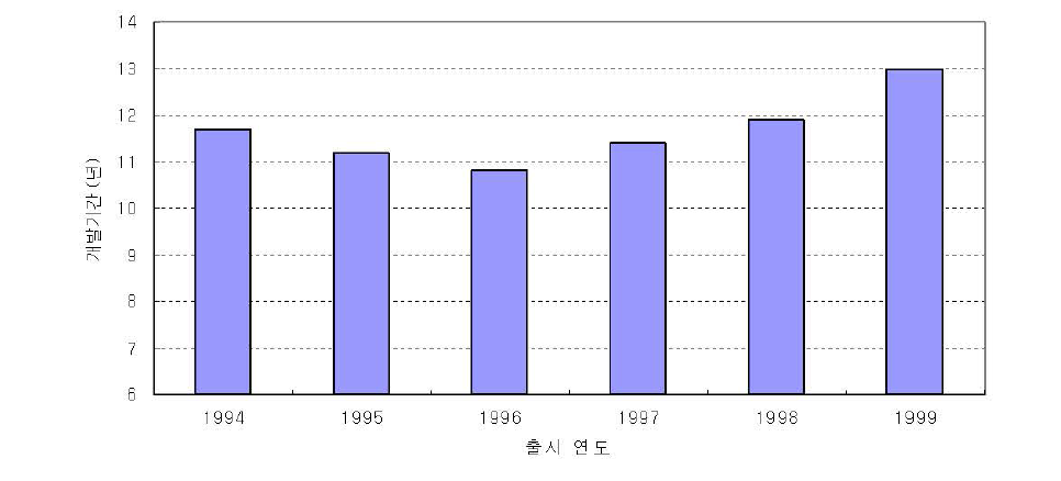 신약의 평균 개발기간