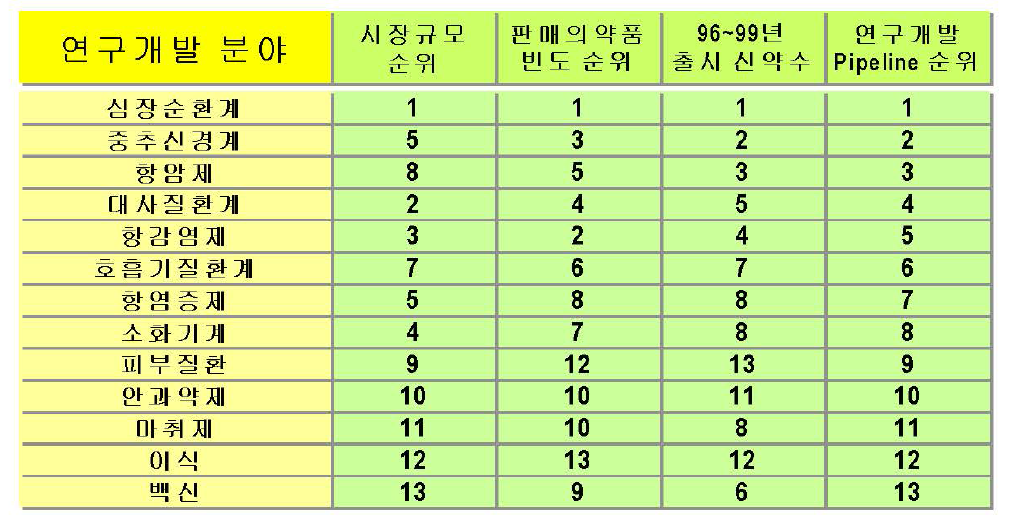 질환군별 신약출시 현황 및 연구개발 집중도