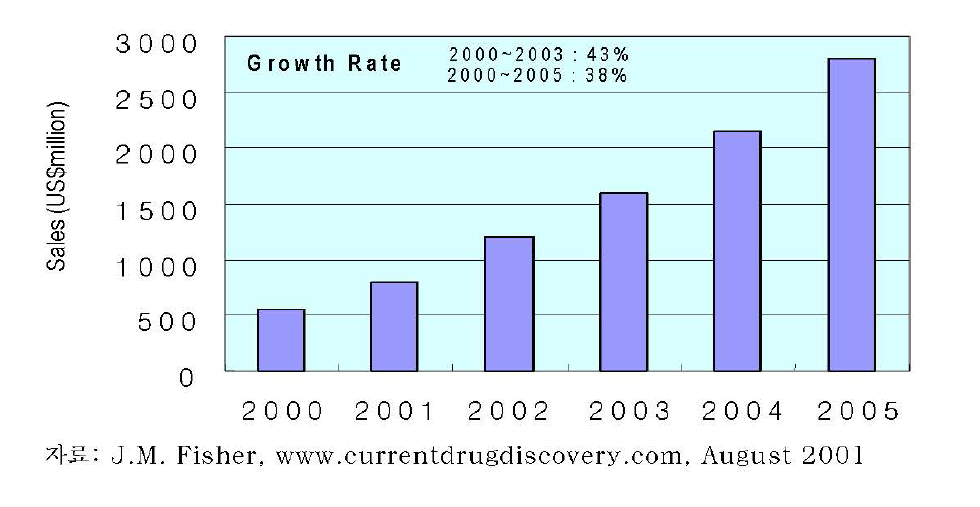 Word Wide Proteomics Sales Growth