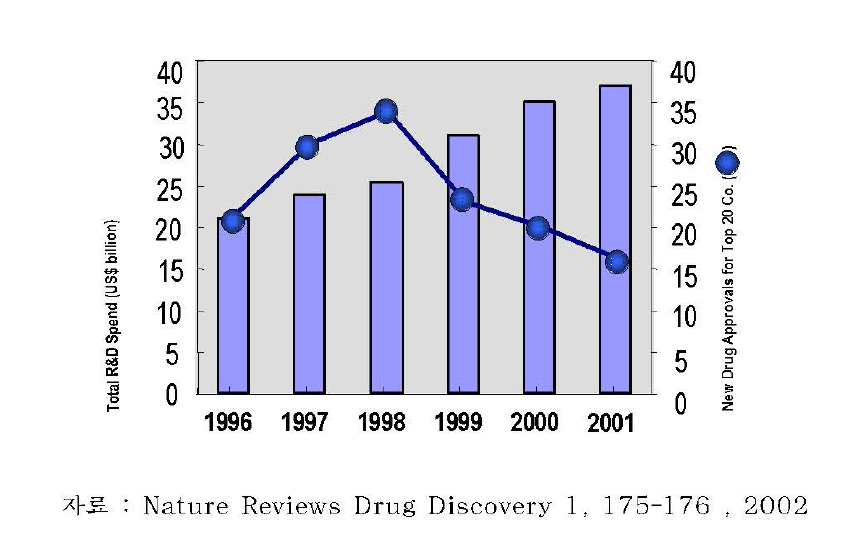 신약개발 R&D 투자규모 및 상위 20개사의 신약 승인 건수 변화추이