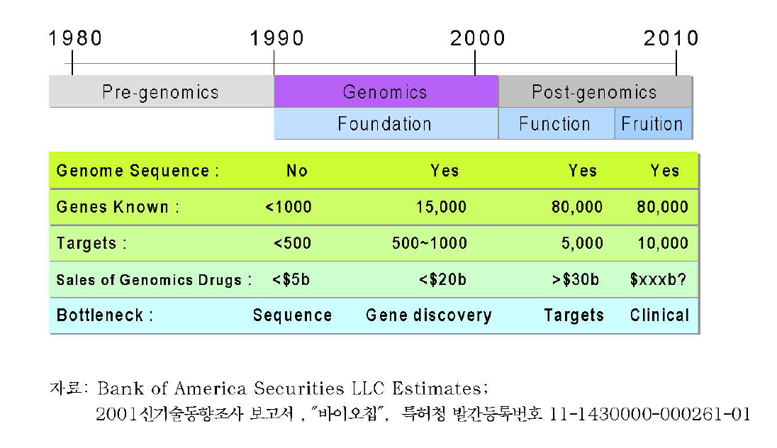 Estimated Genomics Timeline