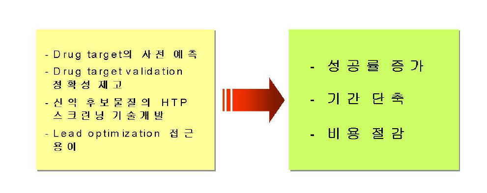 신약개발에 있어 프로테오믹스와 생물정보학의 중요성