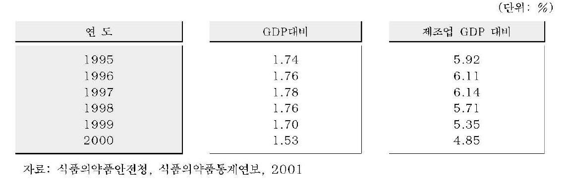 국내 산업대비 제약산업 비중