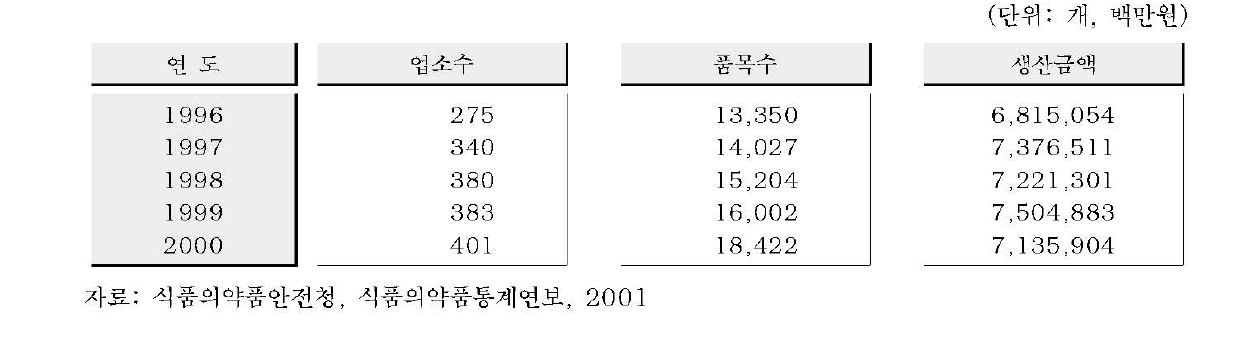 연도별 의약품 생산실적