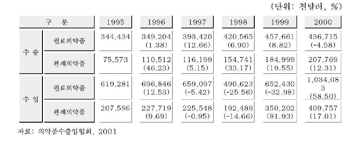 연도별 의약품 수출 및 수입 실적
