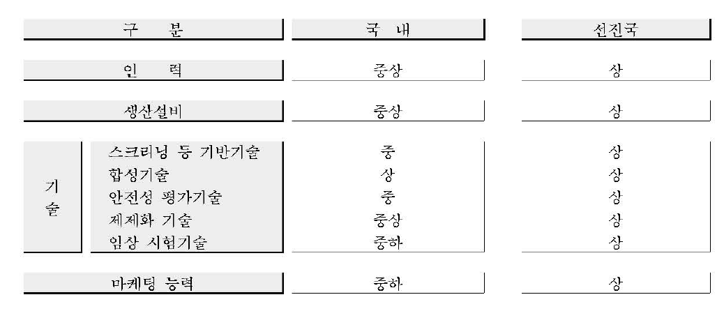 제약기업 기술경쟁력